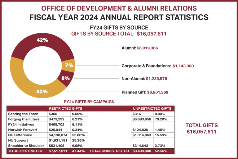 Norwich Giving Annual Report Graphic 2024