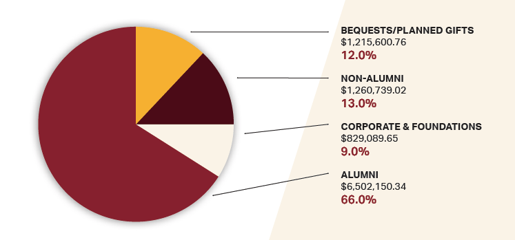 OFFICE OF DEVELOPMENT & ALUMNI RELATIONS FY25 GIFTS BY SOURCE GIFTS BY SOURCE TOTAL $9,807.579.77 Pie Chart 
